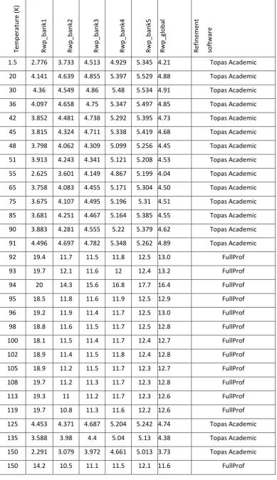 Table S7. Agreement factors for modelling of the neutron diffraction data of sample A  