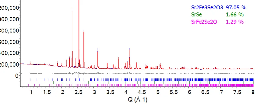 Figure S2 Rietveld refinement of Sr2Fe3Se2O3 sample A at 92 K showing the coexistence of the commensurate and incommensurate magnetic phases at TINC