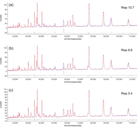 Figure S3 WISH bank 3/8 of a Rietveld refinement of the neutron diffraction pattern of sampleRefinement of the model using only the Fe1 sites to account for the S-point magnetic scattering but allowing the free refinement model using only the Fe1 sites to 