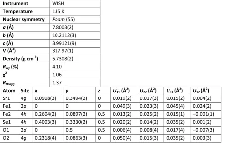 Table S2 refinement parameters from WISH at 135K for sample B, corresponding to the data in Table 1 in the main paper
