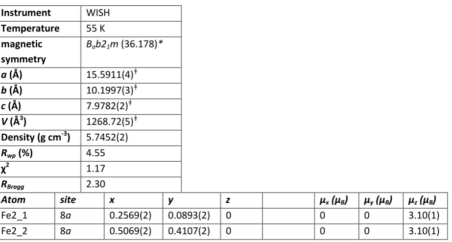 Table S4 refinement parameters from WISH at 55K for the magnetic cell of sample B, corresponding to the data in Table 1 in the main paper