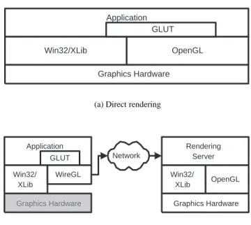 Figure 1: Remote rendering using WireGL. Our OpenGL imple- imple-mentation is a replacement for the system’s OpenGL library,  allow-ing us to run an unmodified OpenGL application over a network.