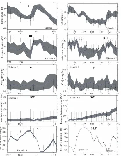Figure 4. Temporal evolution of daily averaged 2 m temperatures (T), wind-speed (v), relative humidity (RH), accumulated downward shortwave radiation (SW), and sea-level pressure (SLP) averaged over the 14 and 18 sites for which observations were available