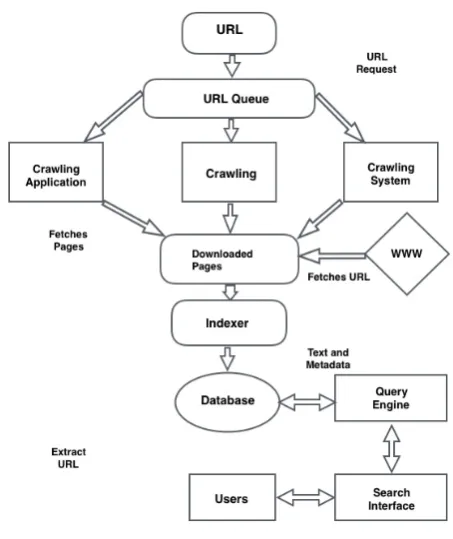 Figure 1. Web Crawler Architecture.  