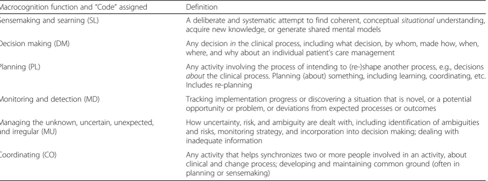 Table 1 Macrocognition-coding glossary