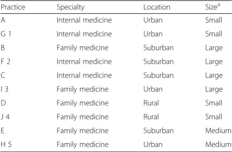 Table 3 Practice characteristics by matched pair