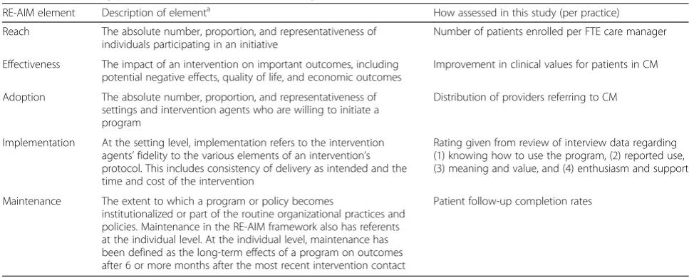 Table 4 Determining practice implementation success using RE-AIM
