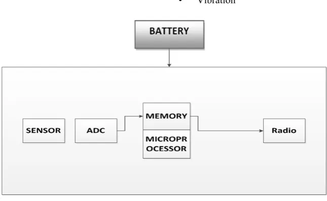 Figure 1: Wireless Sensor Network Operation[1]  