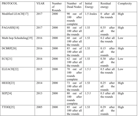 Table 2: Comparison of Techniques of Clustering used within WSN 