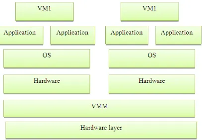 Figure.1.Virtualization Architecture 