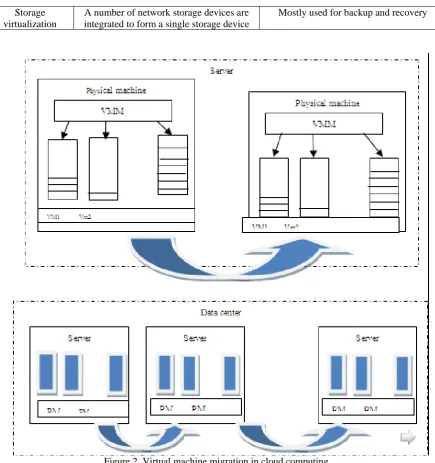 Figure 2. Virtual machine migration in cloud computing 