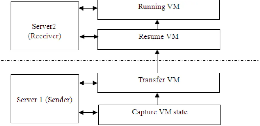 Figure 3. Pre-copy migration  