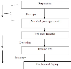 Table 3. Comparative analysis of different Virtual machine migration techniques Techniques Advantages Disadvantages 