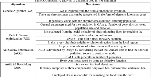 table 4. The challenges considered are; Low bandwidth, Fault Live migration has number of challenges as shown in  