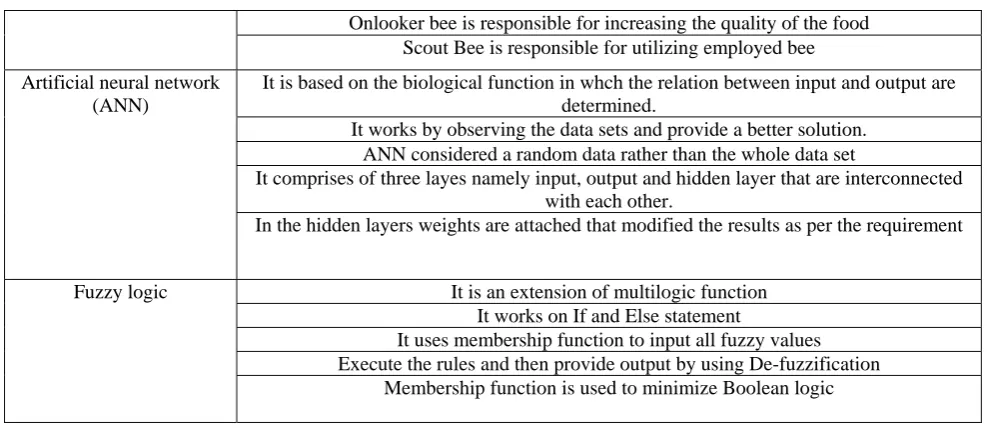 Table 6. A glance of existing techniques  