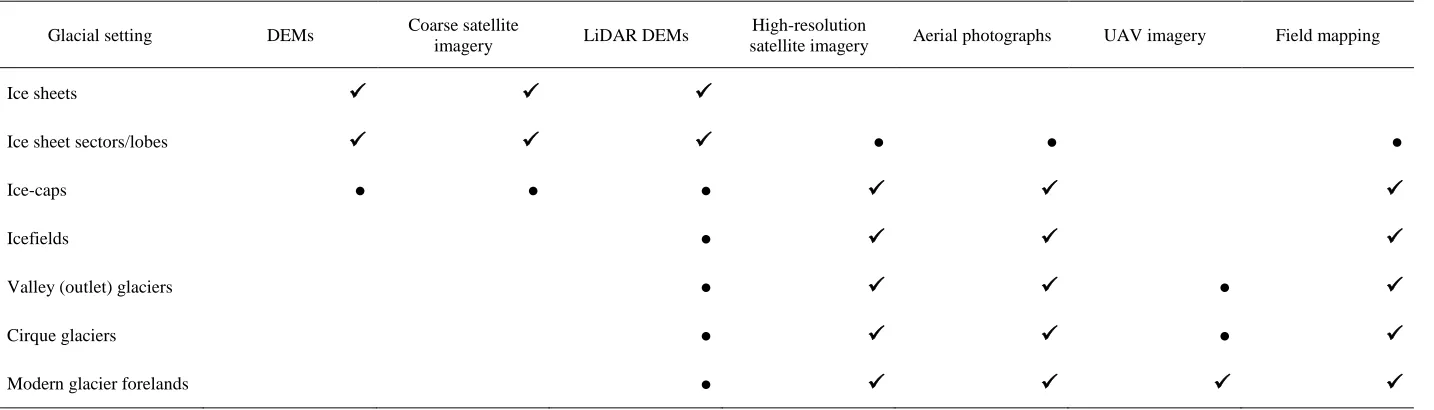 Table 3. Summary of the glacial settings where the main geomorphological mapping methods and remotely-sensed data types are most appropriate