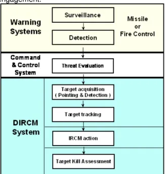 Figure 1: Typical DIRCM system architecture 
