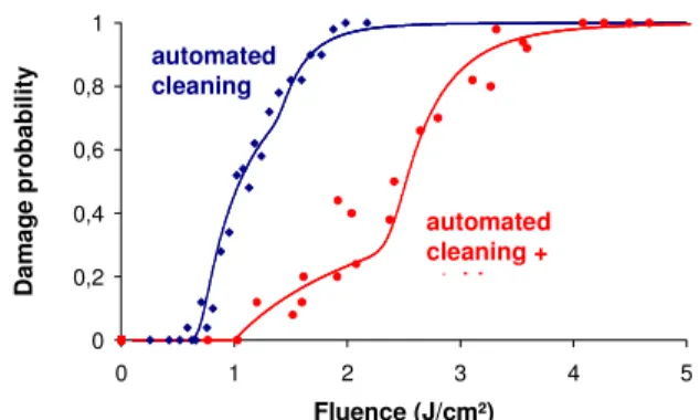 Figure  4:  Illustration  of  the  impact  of  the  cleaning  process on the damage threshold 