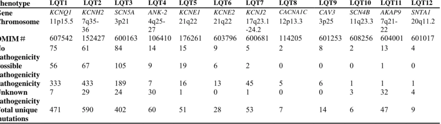 Table 1. Summary of 12 LQTS-associated genes 