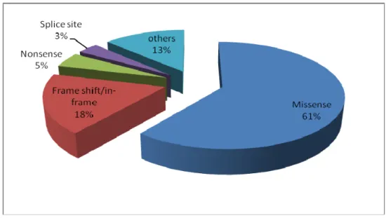 Figure 3. Pie chart showing the proprotion of    KCNQ1,KCNH2,SCN5a,KCNE1 and KCNE2  mutation types