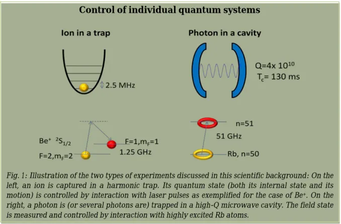 Fig. 1: Illustration of the two types of experiments discussed in this scientific background: On the  left, an ion is captured in a harmonic  trap