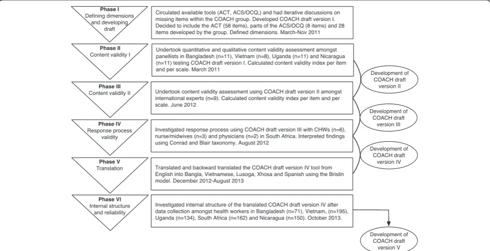 Fig. 1 Summary of the COACH tool development