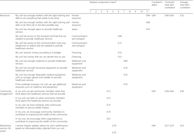 Table 3 Internal structure and internal consistency for COACH version V tool, phase VI