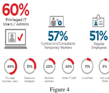Figure 6 As per the CSA insider threat survey report [14] 
