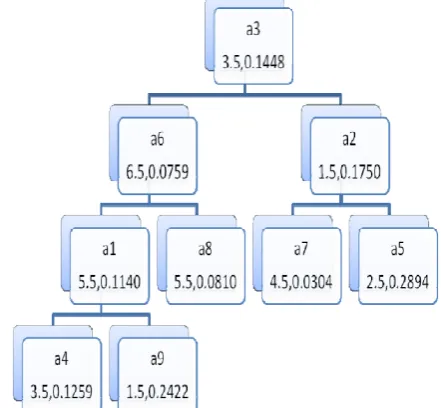 Fig 1  – The decision tree with Root, and other nodes with their gini index values.   
