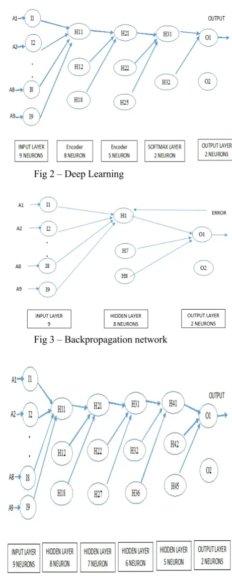 Fig 4 – Multi Layer Feed Forward neural network  