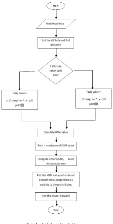 Fig 7 – Backpropagation Neural Network Classification 
