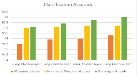 Fig 8 – Multi Layer Feed Forward Neural Network  Classification Accuracy  
