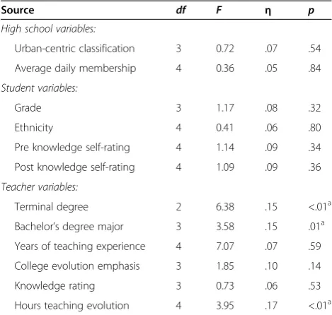 Table 7 Summary of analyses of variance results forstudentsnumber of misconceptions related to school, student,’ mean difference in pre- to post-instructionand teacher variables