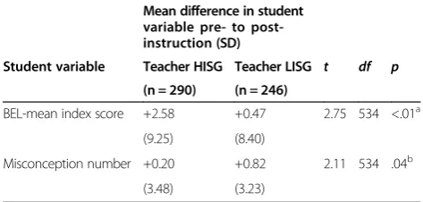 Table 8 Summary of independent-samples t-test analysesfor mean difference in pre- to post-instruction studentvariables related to teachers’ BEL-mean index score ranking
