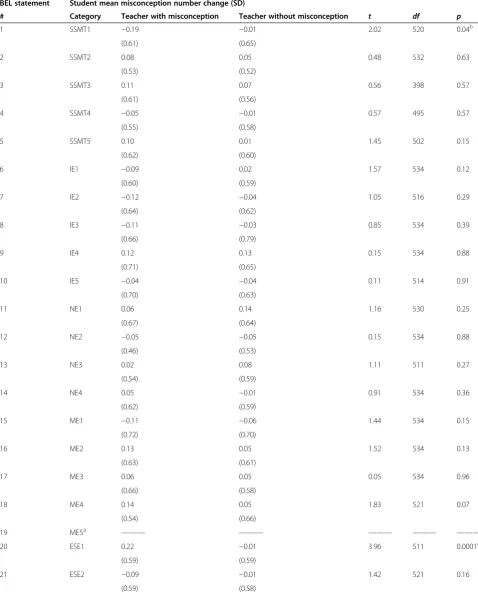 Table 9 Mean change in students’ pre- to post-instruction misconception numbers related to teachers’ with andwithout statement misconception