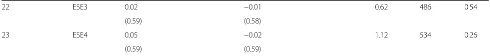 Table 9 Mean change in students’without statement misconception pre- to post-instruction misconception numbers related to teachers’ with and (Continued)