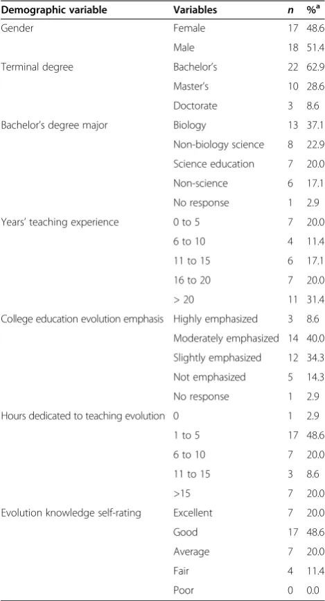 Table 1 Teacher profile