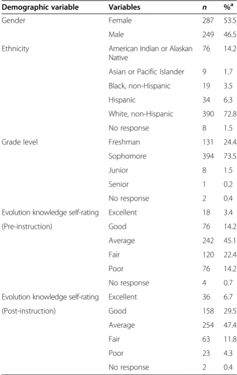Table 2 Student profile
