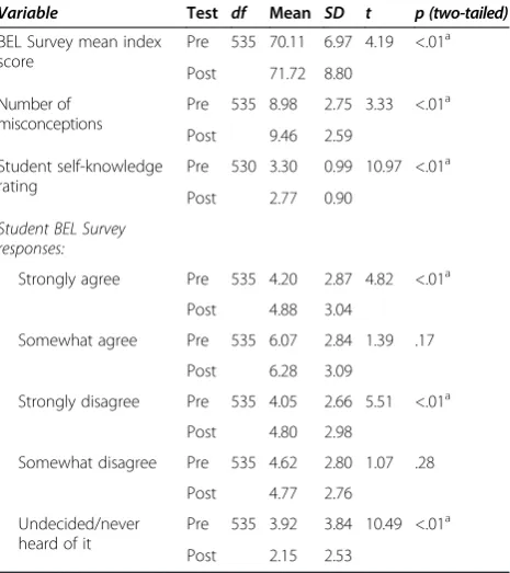 Table 5 Summary of analyses of dependent-samples t-testresults for students’ mean data related to specific variables