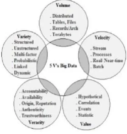 Fig. 2. 5 V’s of Bigdata [5] 