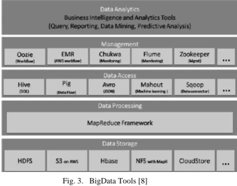 Fig. 3. BigData Tools [8] 