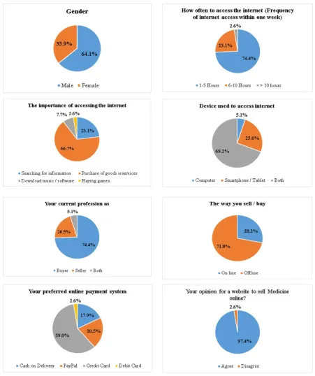 Fig 2: Pie chart representing the results obtained for each questionnaire used in the survey 