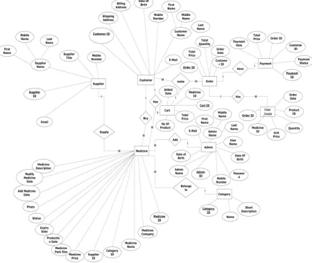 Fig 3: UML diagram representing the relationship between the application and its stakeholders (User, admin, supplier) 