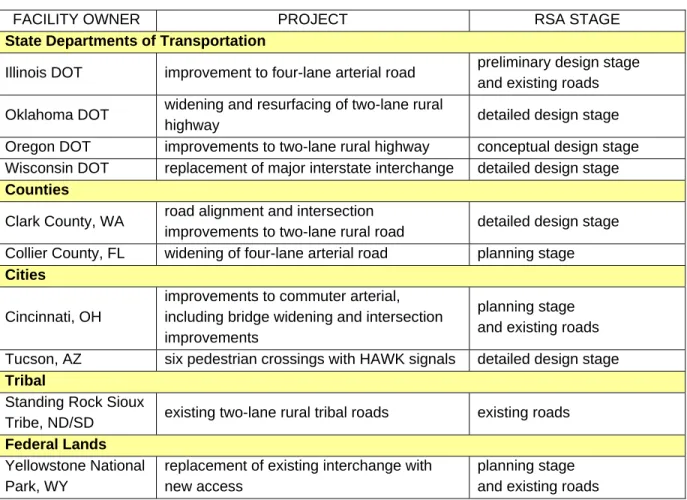 TABLE 1  CASE STUDY RSAs 
