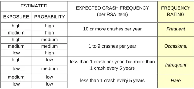 TABLE 2  FREQUENCY RATING 