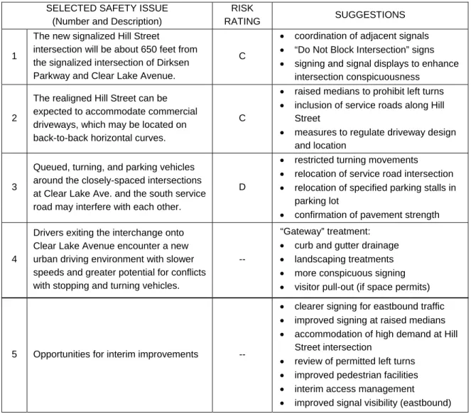 TABLE A.1  SUMMARY OF SELECTED SAFETY ISSUES AND SUGGESTIONS  ILLINOIS DOT RSA 
