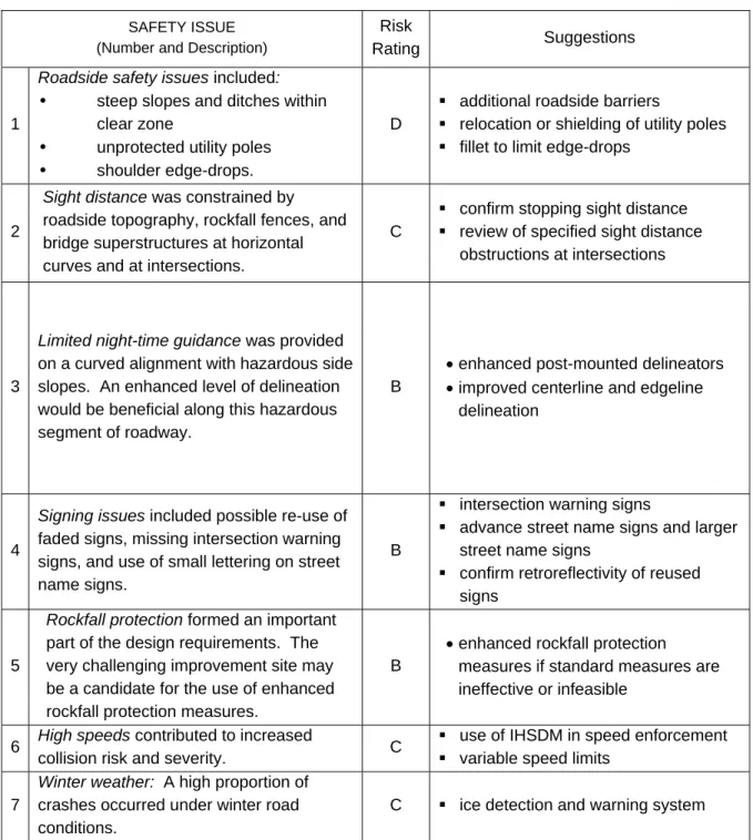 TABLE A.3  SUMMARY OF RSA SAFETY ISSUES AND SUGGESTIONS  OREGON DOT RSA