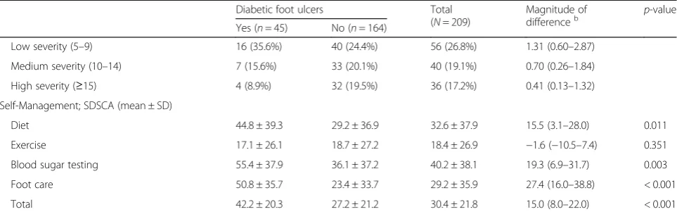 Table 3 Psychological characteristics and psychosocial examination results of 209 Saudi diabetic patients by diabetic foot ulcerstatusa (Continued)