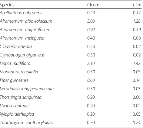 Table 10 Community and informant cultural importance of theinventoried 14 wild spices