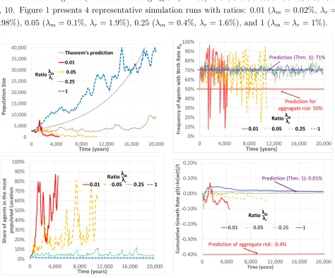 Figure 1: Representative Simulation Runs for four Ratios of λmλr